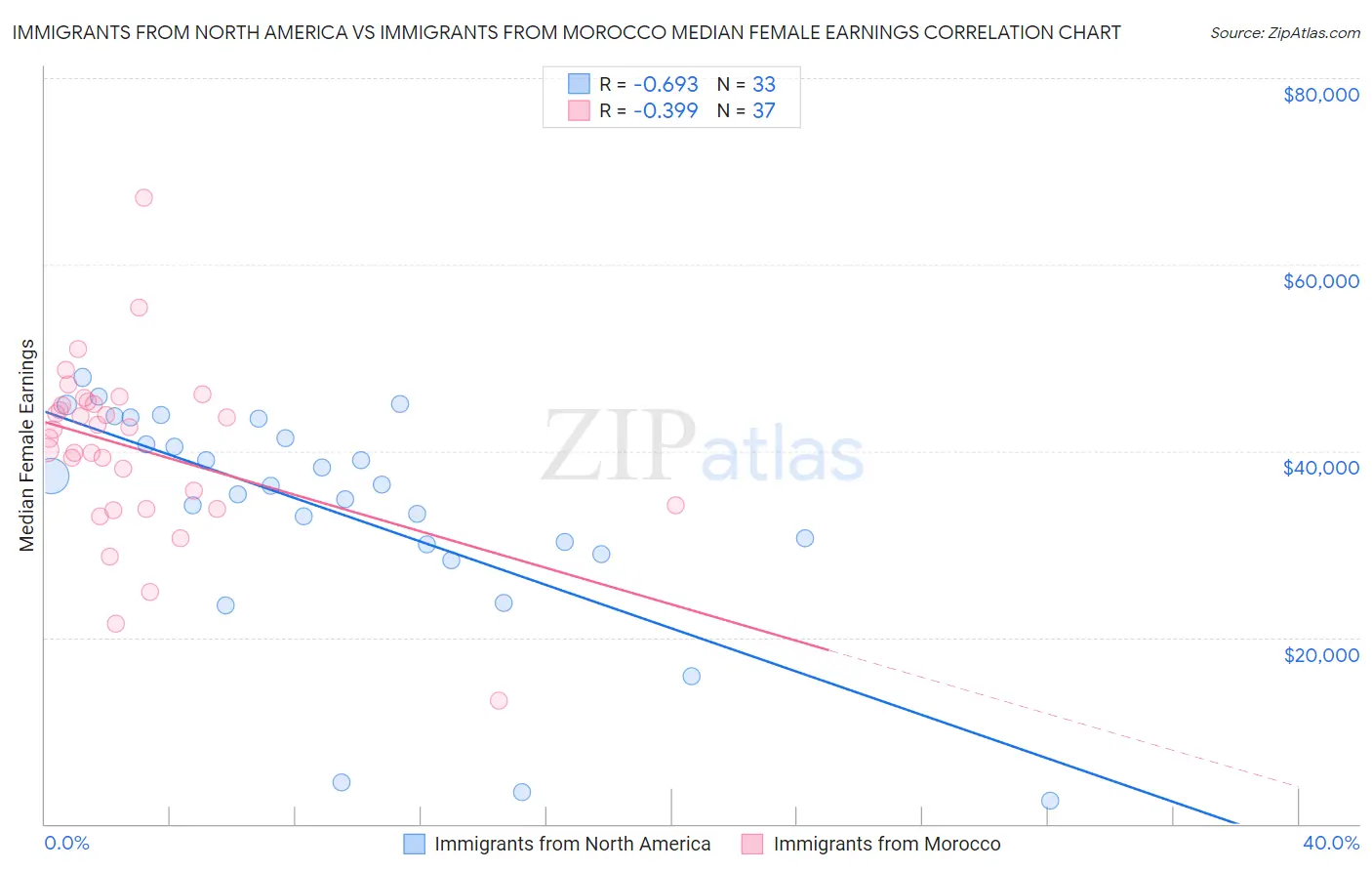 Immigrants from North America vs Immigrants from Morocco Median Female Earnings