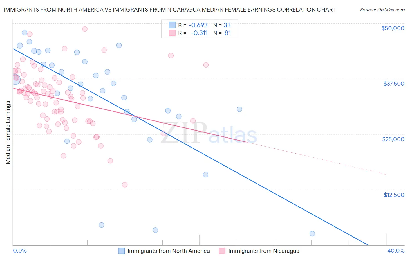 Immigrants from North America vs Immigrants from Nicaragua Median Female Earnings