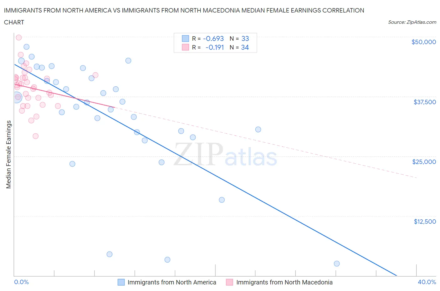 Immigrants from North America vs Immigrants from North Macedonia Median Female Earnings