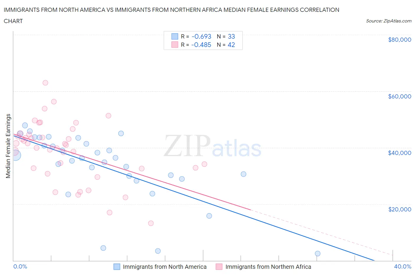 Immigrants from North America vs Immigrants from Northern Africa Median Female Earnings