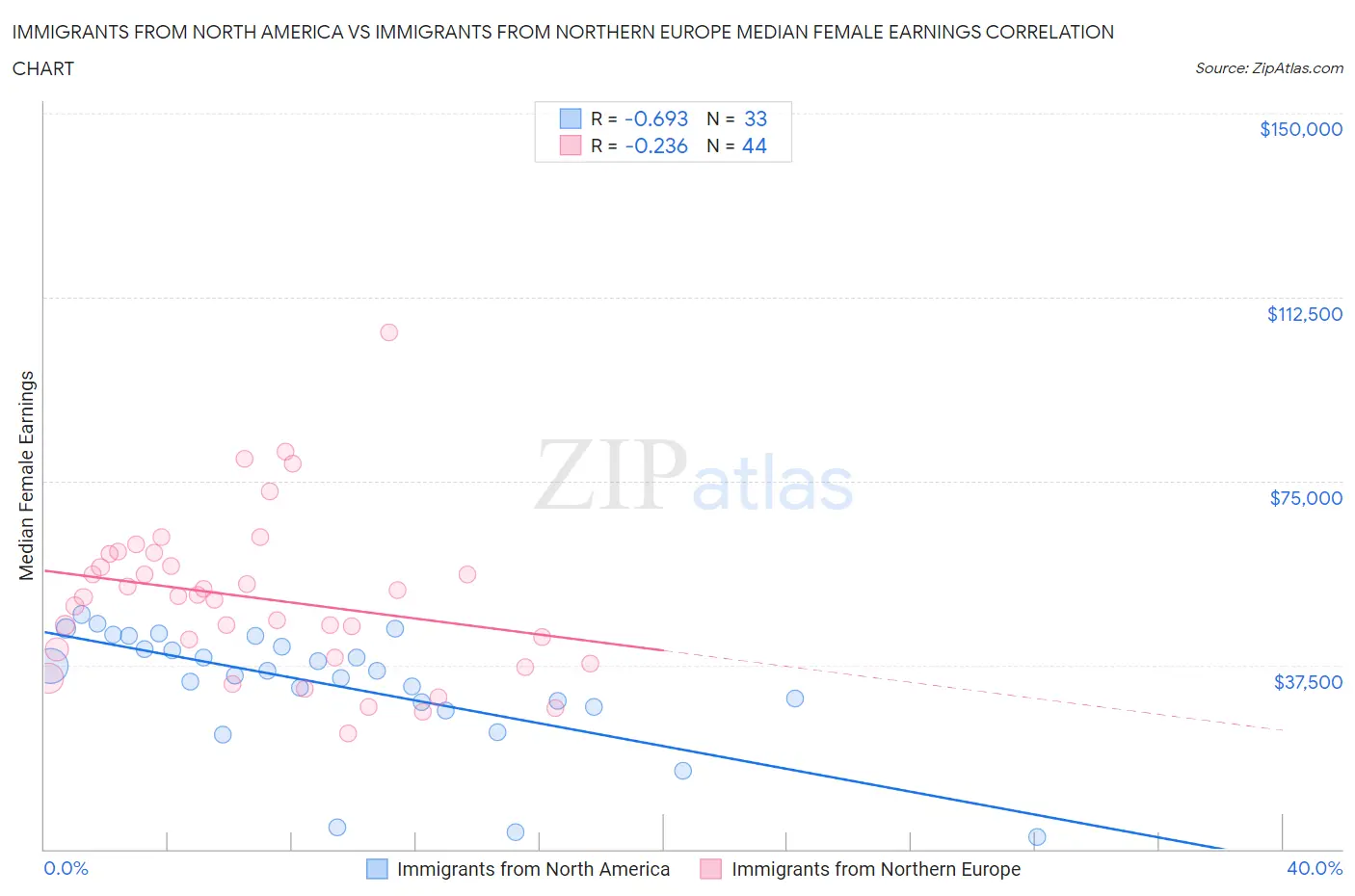 Immigrants from North America vs Immigrants from Northern Europe Median Female Earnings