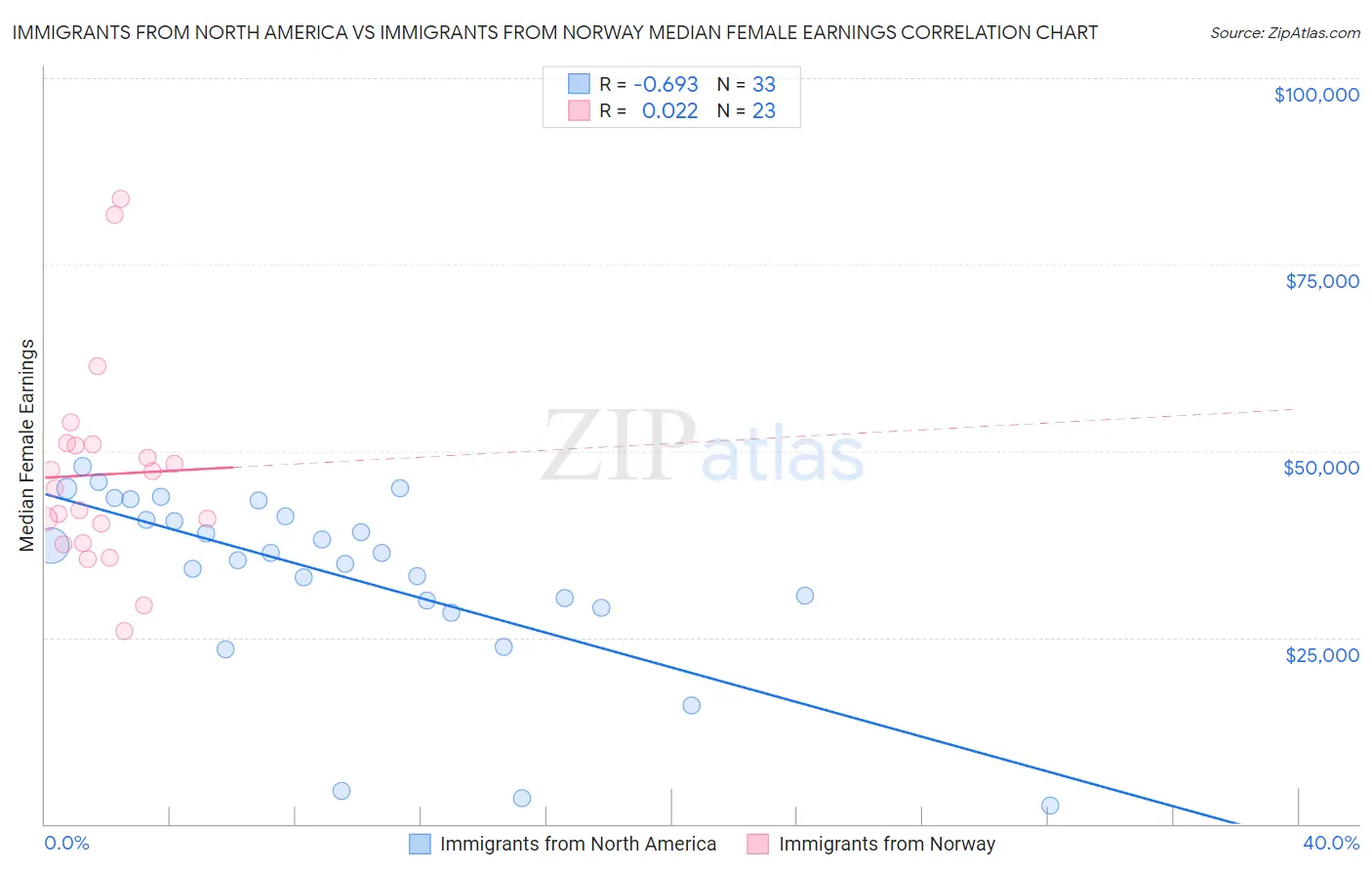 Immigrants from North America vs Immigrants from Norway Median Female Earnings