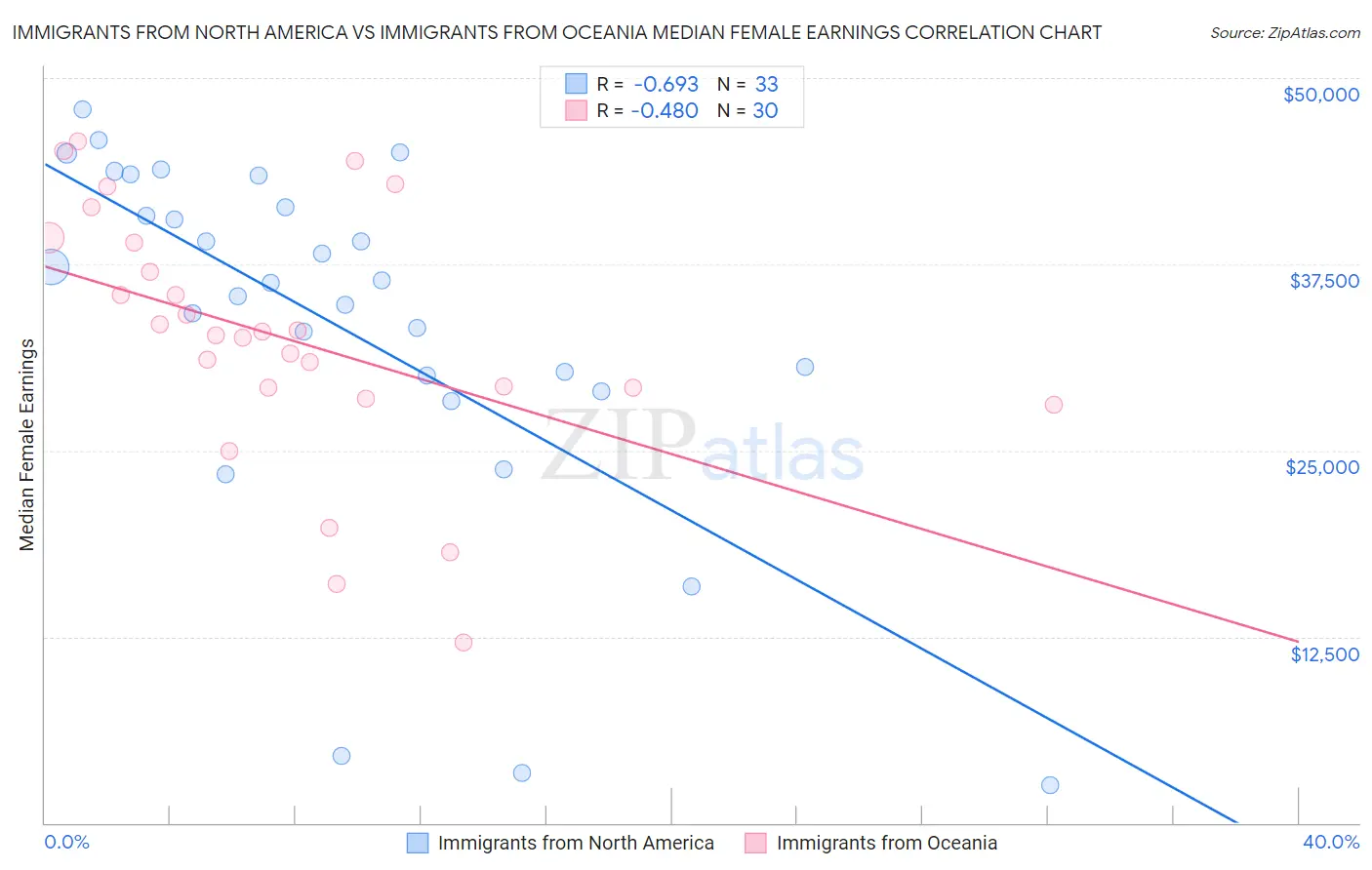 Immigrants from North America vs Immigrants from Oceania Median Female Earnings