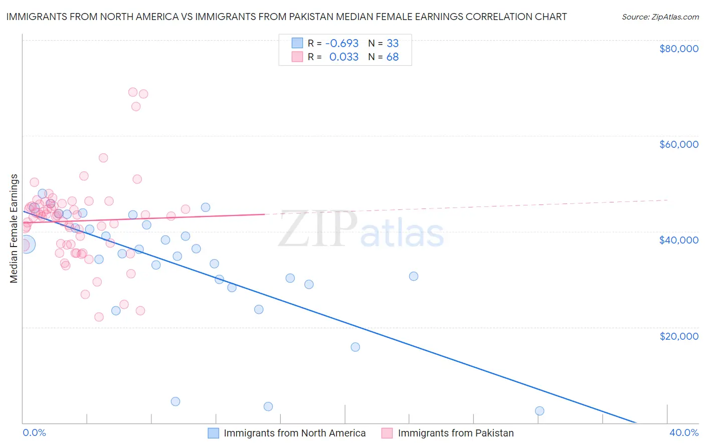 Immigrants from North America vs Immigrants from Pakistan Median Female Earnings