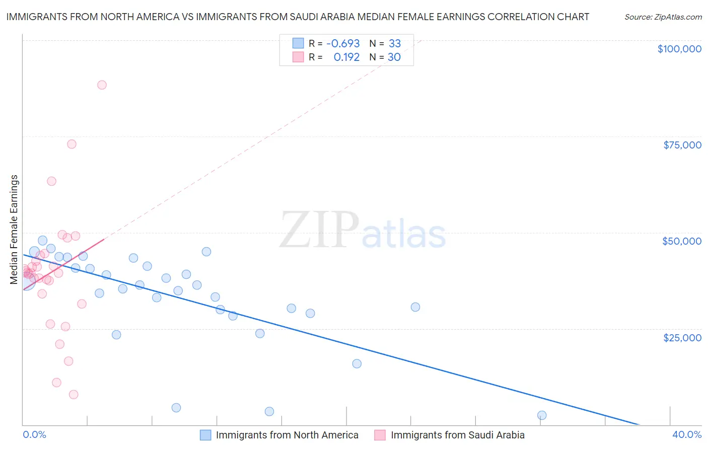 Immigrants from North America vs Immigrants from Saudi Arabia Median Female Earnings