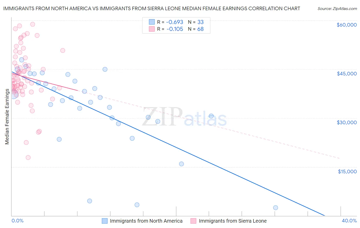 Immigrants from North America vs Immigrants from Sierra Leone Median Female Earnings