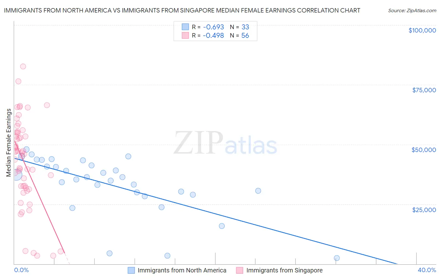 Immigrants from North America vs Immigrants from Singapore Median Female Earnings