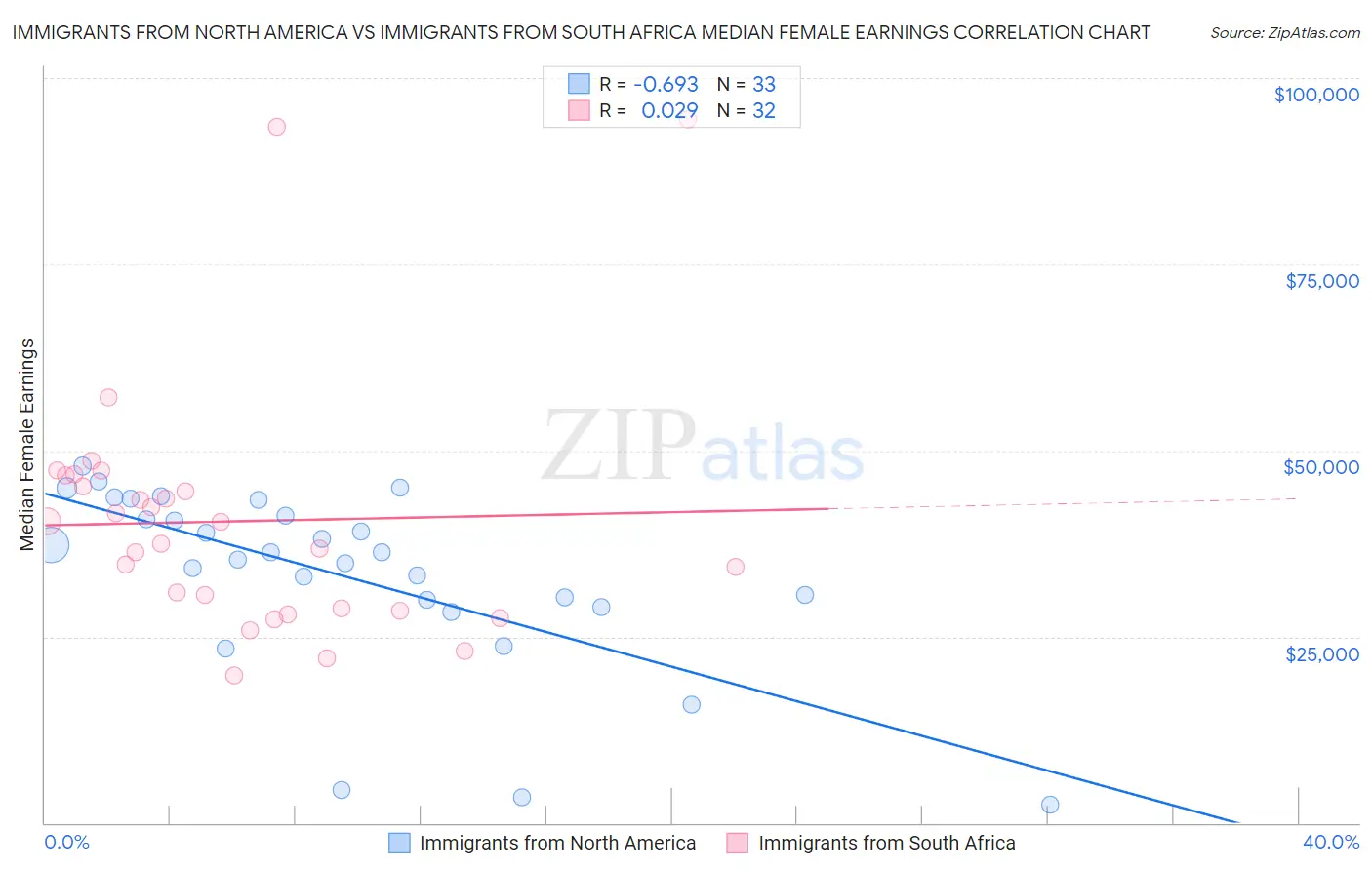 Immigrants from North America vs Immigrants from South Africa Median Female Earnings