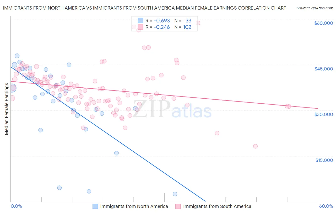 Immigrants from North America vs Immigrants from South America Median Female Earnings