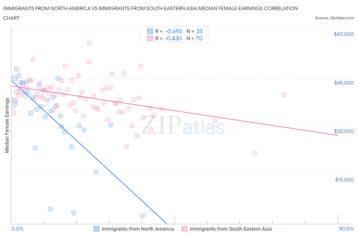 Immigrants from North America vs Immigrants from South Eastern Asia Median Female Earnings