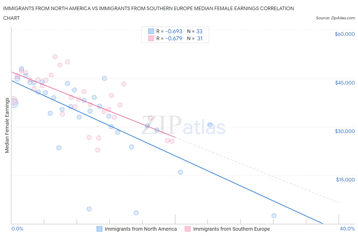 Immigrants from North America vs Immigrants from Southern Europe Median Female Earnings
