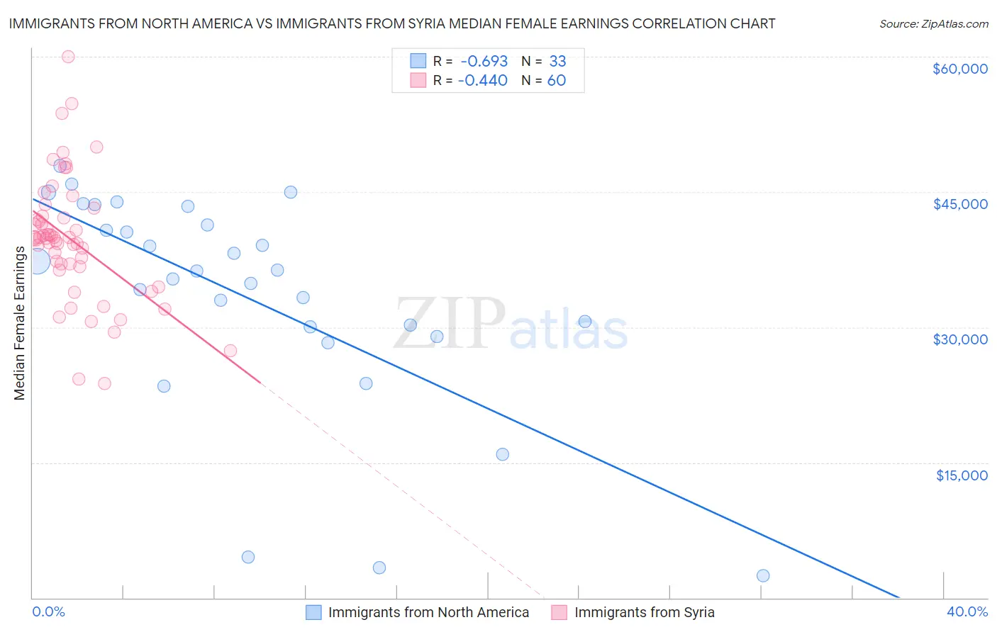 Immigrants from North America vs Immigrants from Syria Median Female Earnings