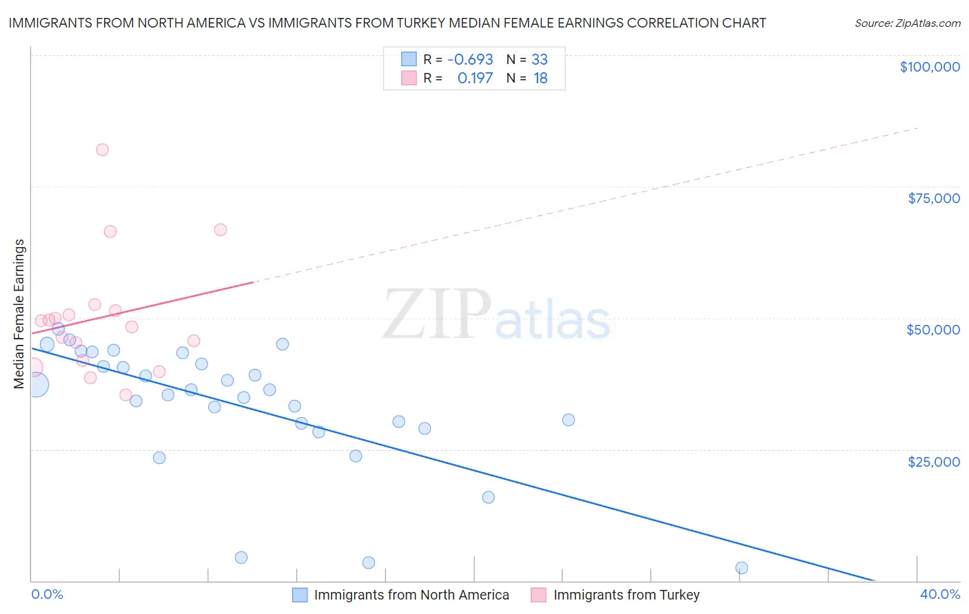 Immigrants from North America vs Immigrants from Turkey Median Female Earnings