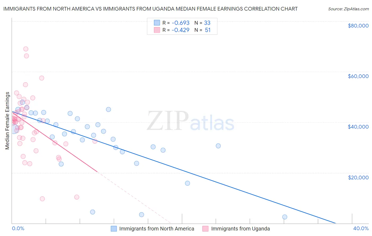 Immigrants from North America vs Immigrants from Uganda Median Female Earnings