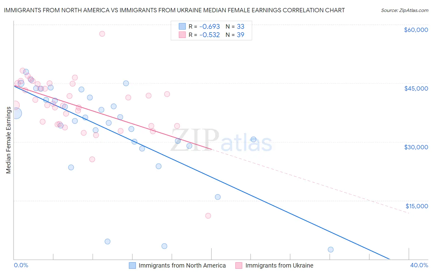 Immigrants from North America vs Immigrants from Ukraine Median Female Earnings