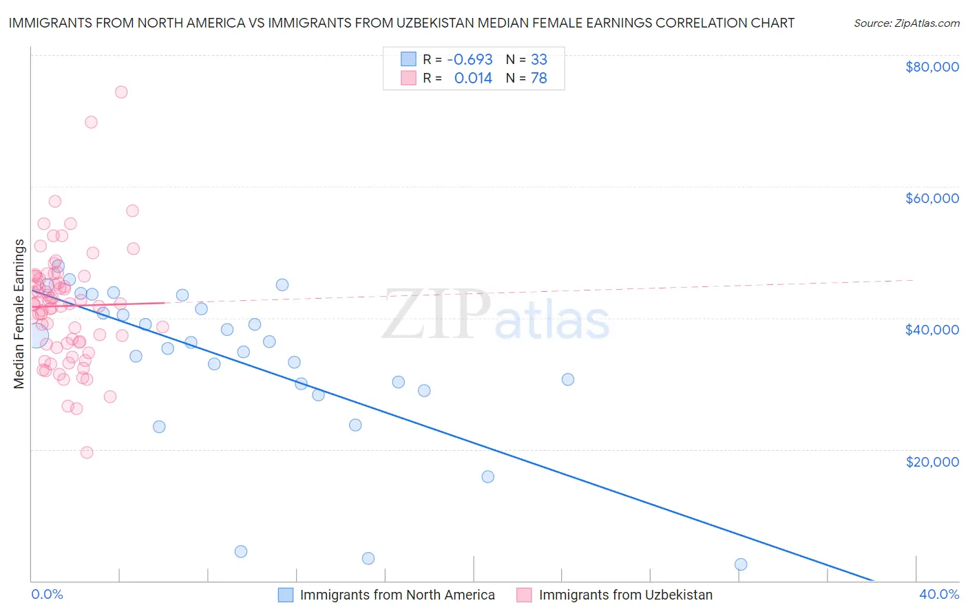 Immigrants from North America vs Immigrants from Uzbekistan Median Female Earnings