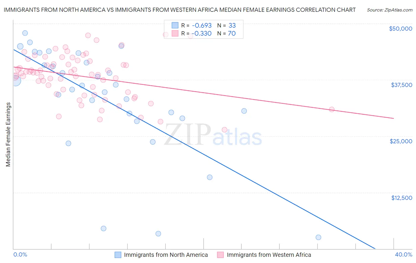 Immigrants from North America vs Immigrants from Western Africa Median Female Earnings