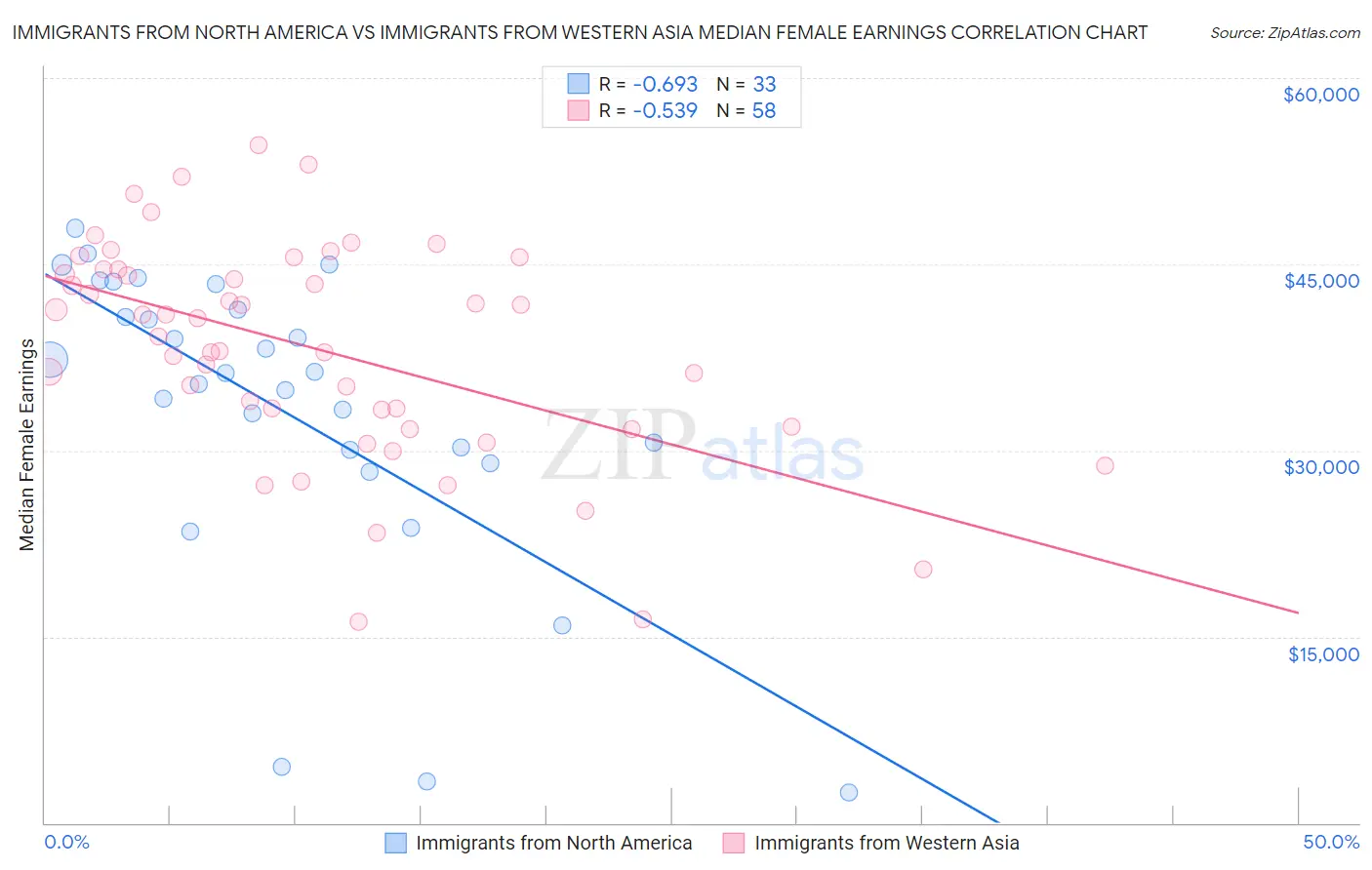 Immigrants from North America vs Immigrants from Western Asia Median Female Earnings