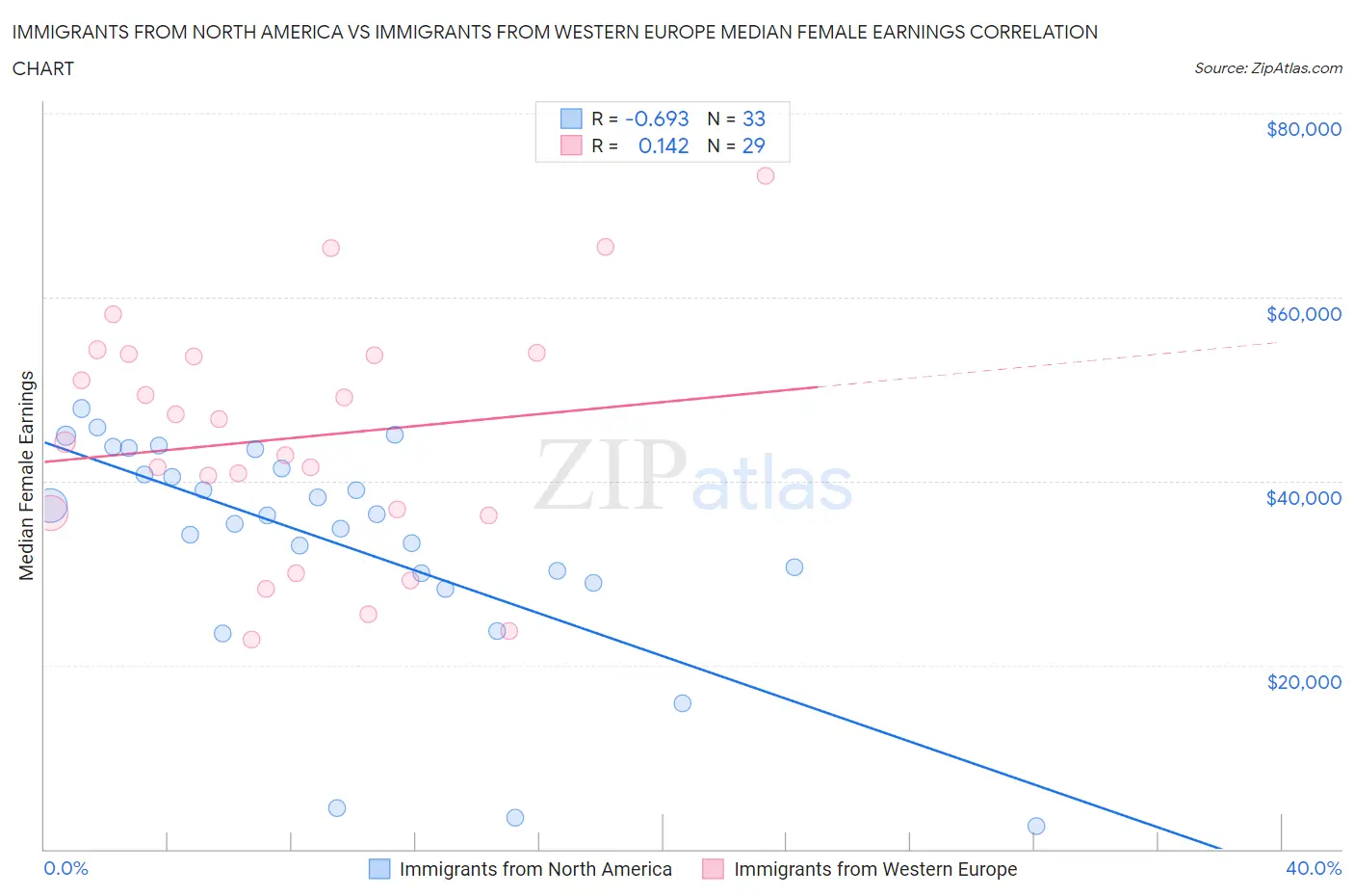 Immigrants from North America vs Immigrants from Western Europe Median Female Earnings