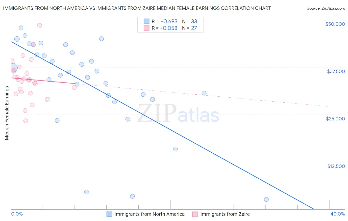 Immigrants from North America vs Immigrants from Zaire Median Female Earnings