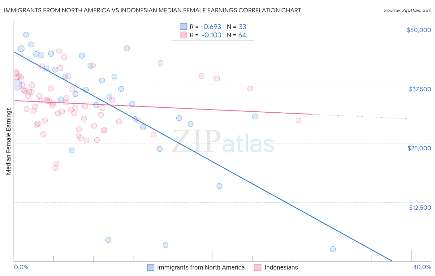 Immigrants from North America vs Indonesian Median Female Earnings