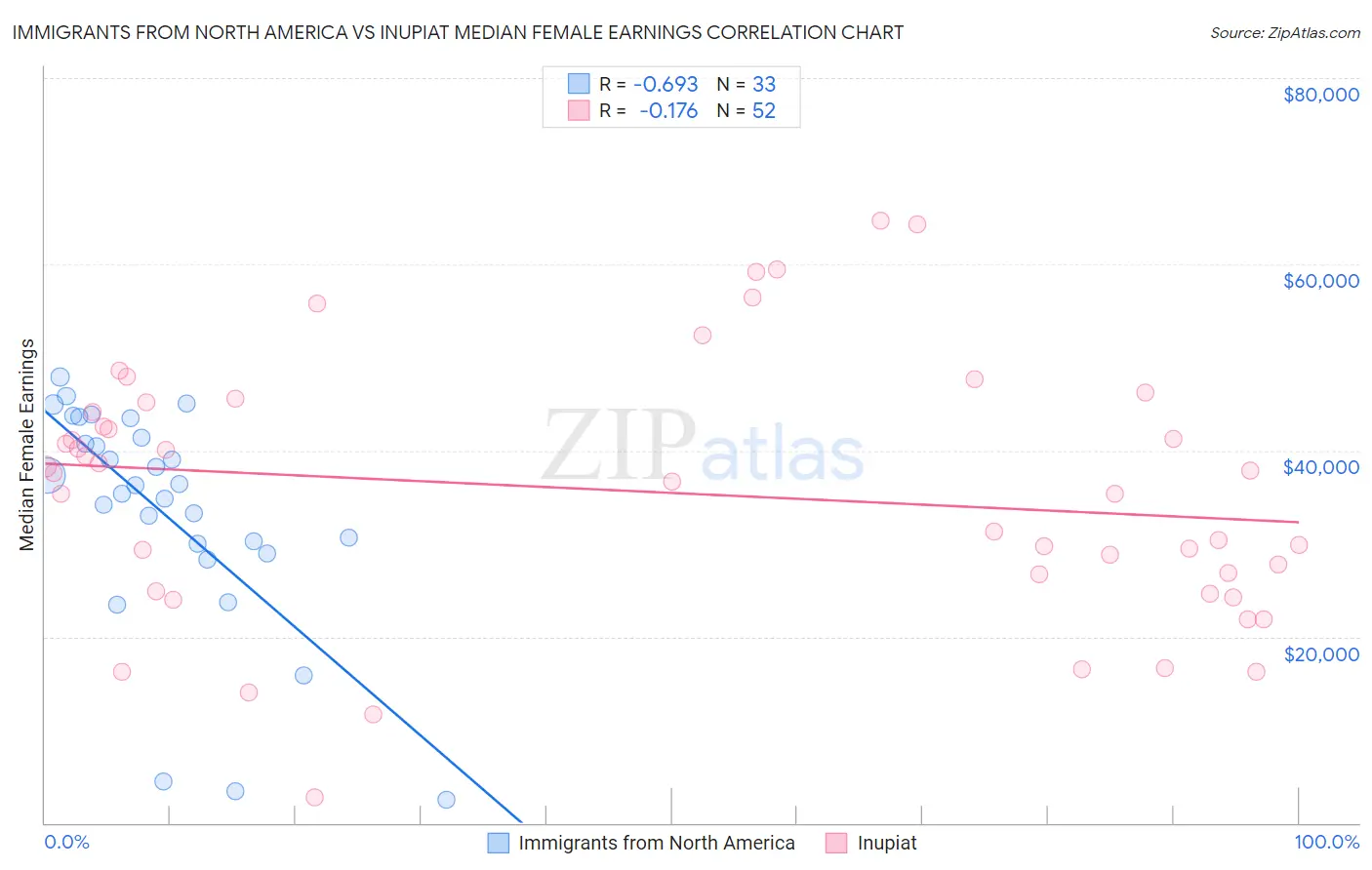 Immigrants from North America vs Inupiat Median Female Earnings