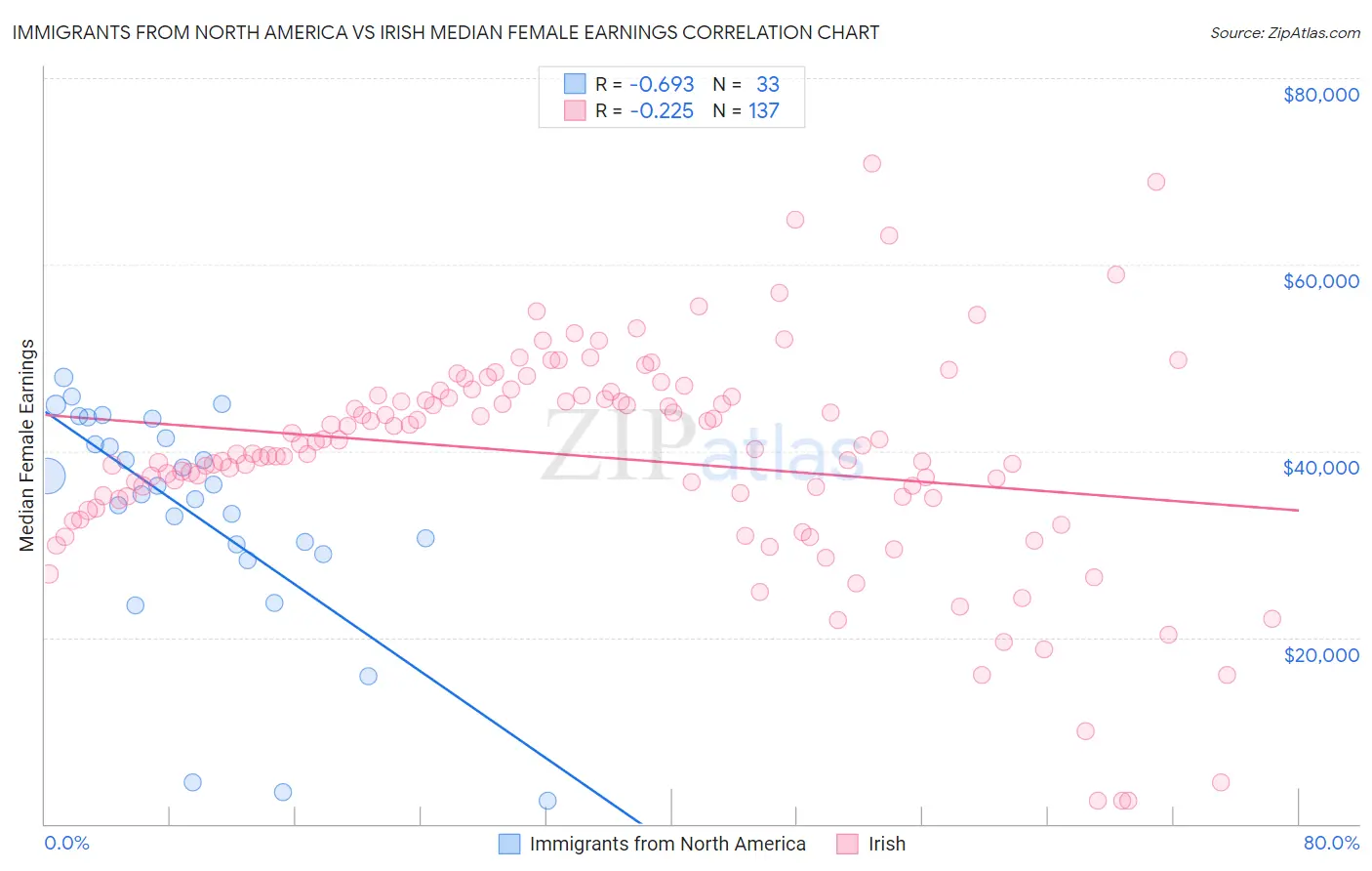 Immigrants from North America vs Irish Median Female Earnings