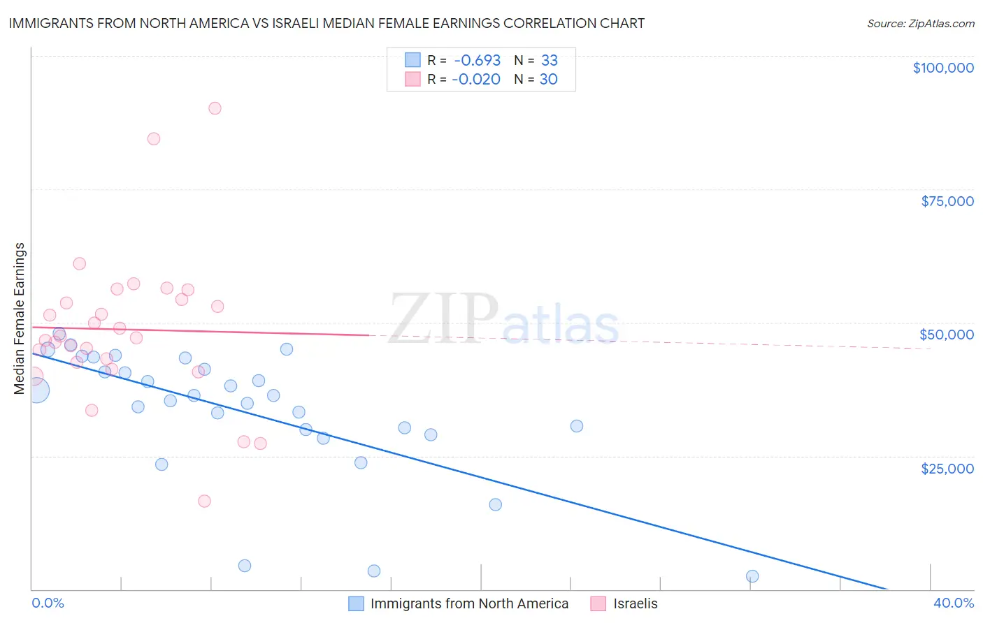 Immigrants from North America vs Israeli Median Female Earnings
