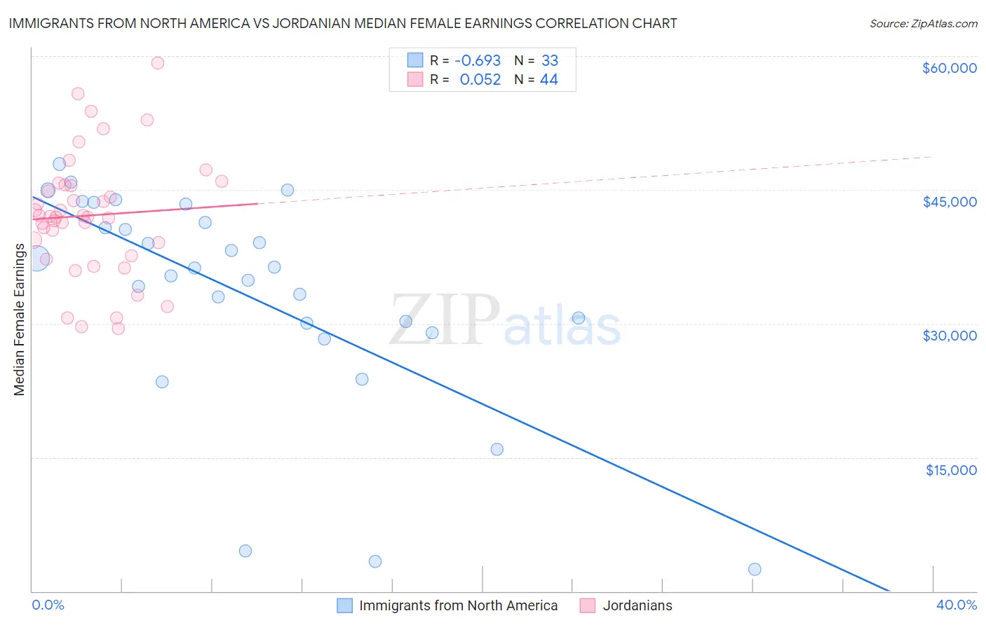 Immigrants from North America vs Jordanian Median Female Earnings