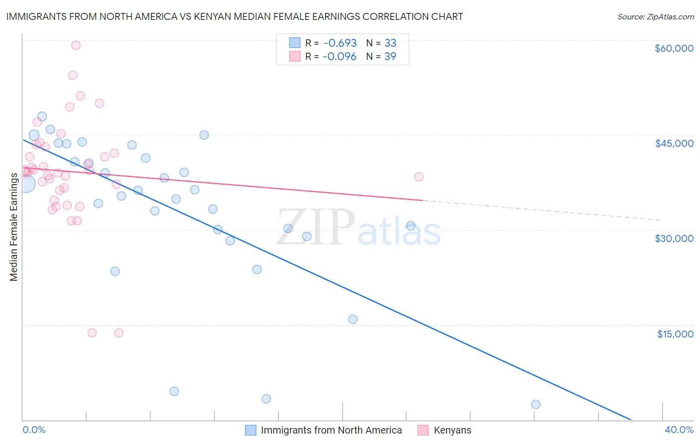 Immigrants from North America vs Kenyan Median Female Earnings