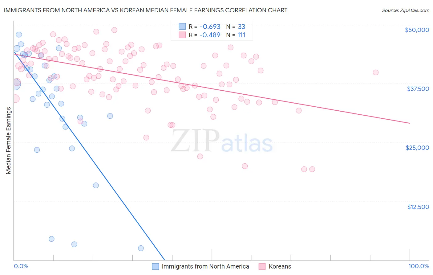 Immigrants from North America vs Korean Median Female Earnings