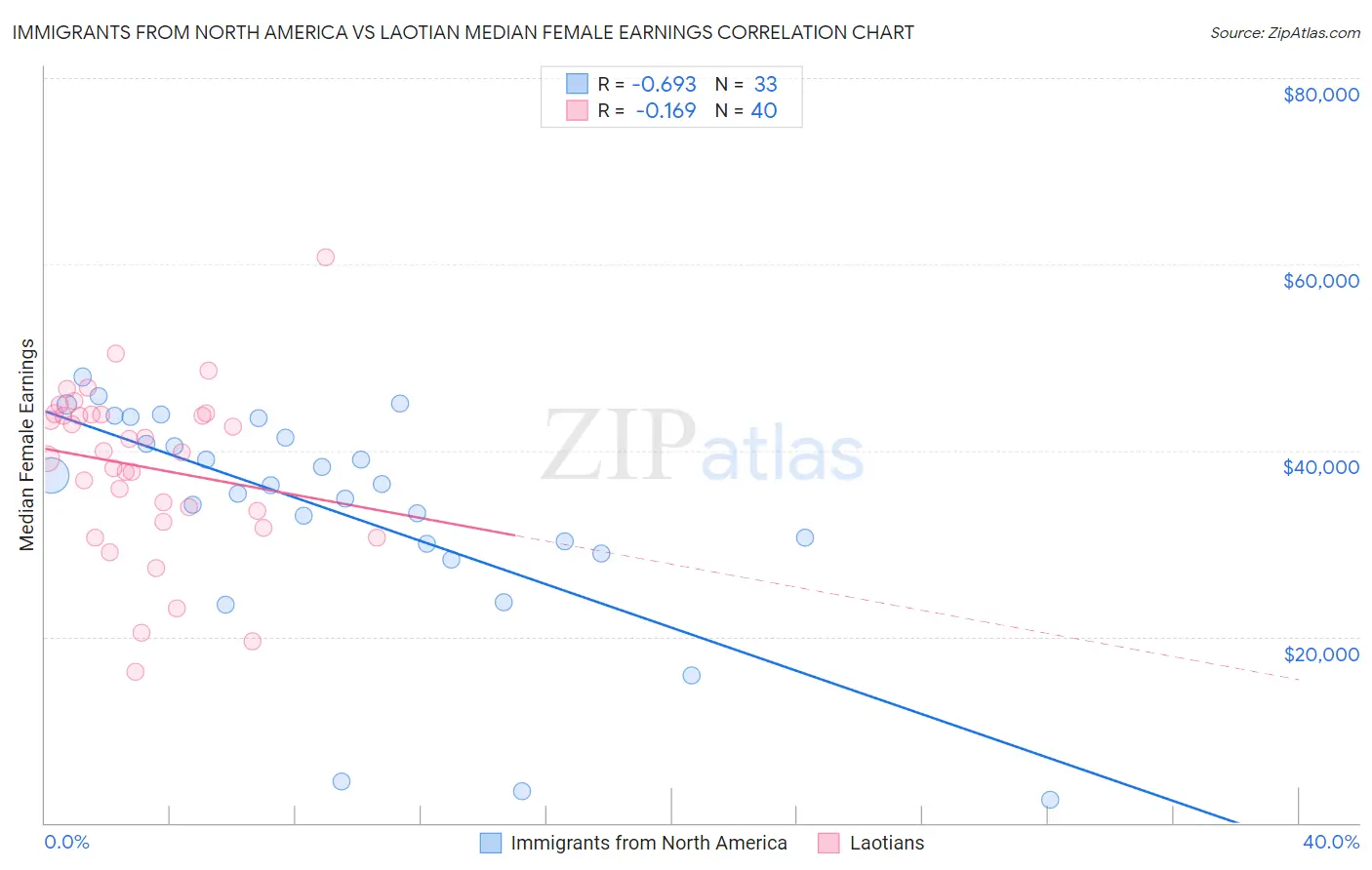 Immigrants from North America vs Laotian Median Female Earnings