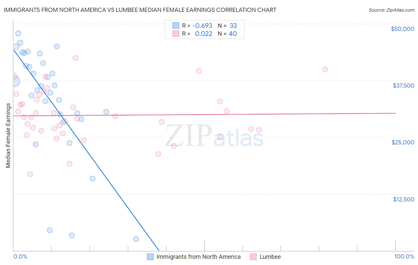Immigrants from North America vs Lumbee Median Female Earnings