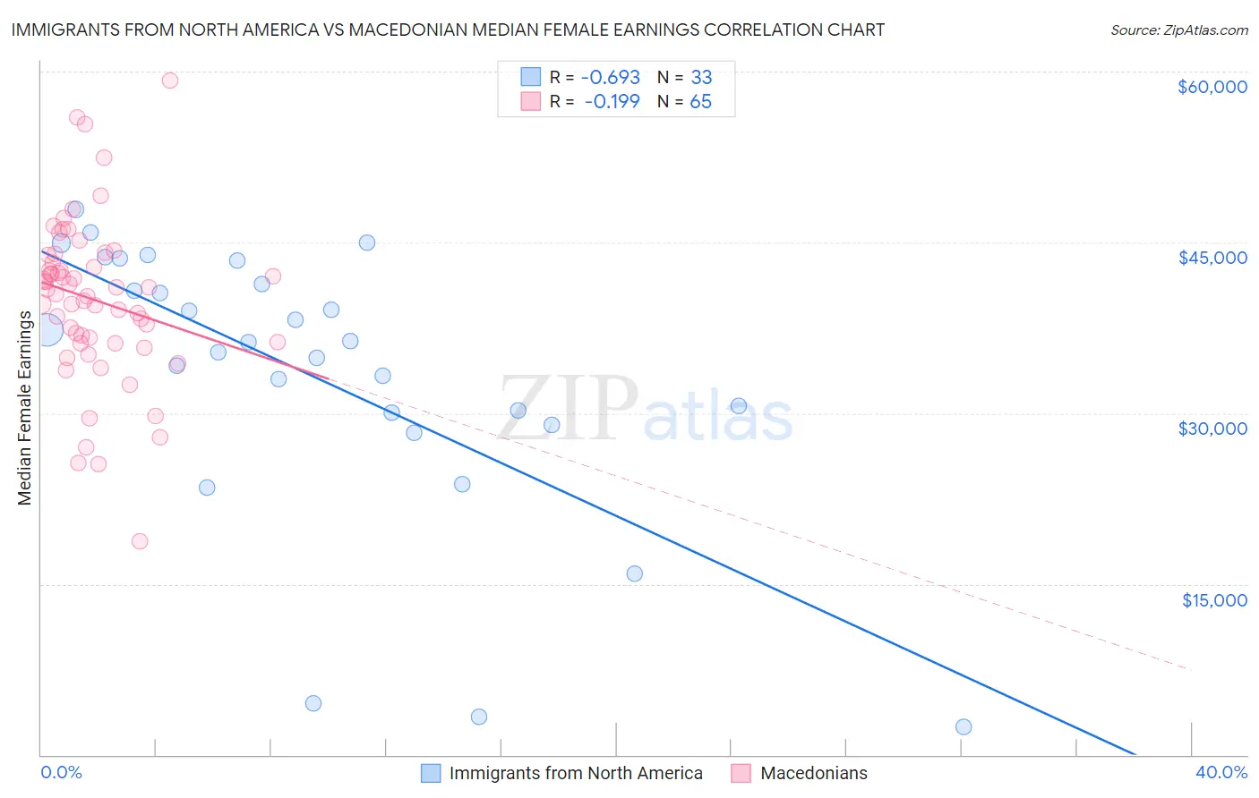 Immigrants from North America vs Macedonian Median Female Earnings