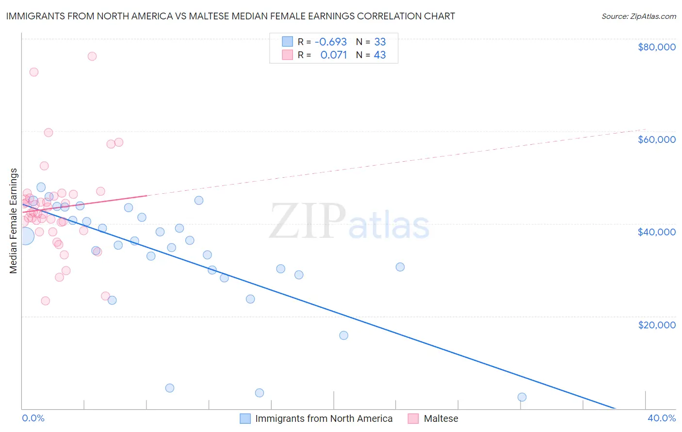 Immigrants from North America vs Maltese Median Female Earnings