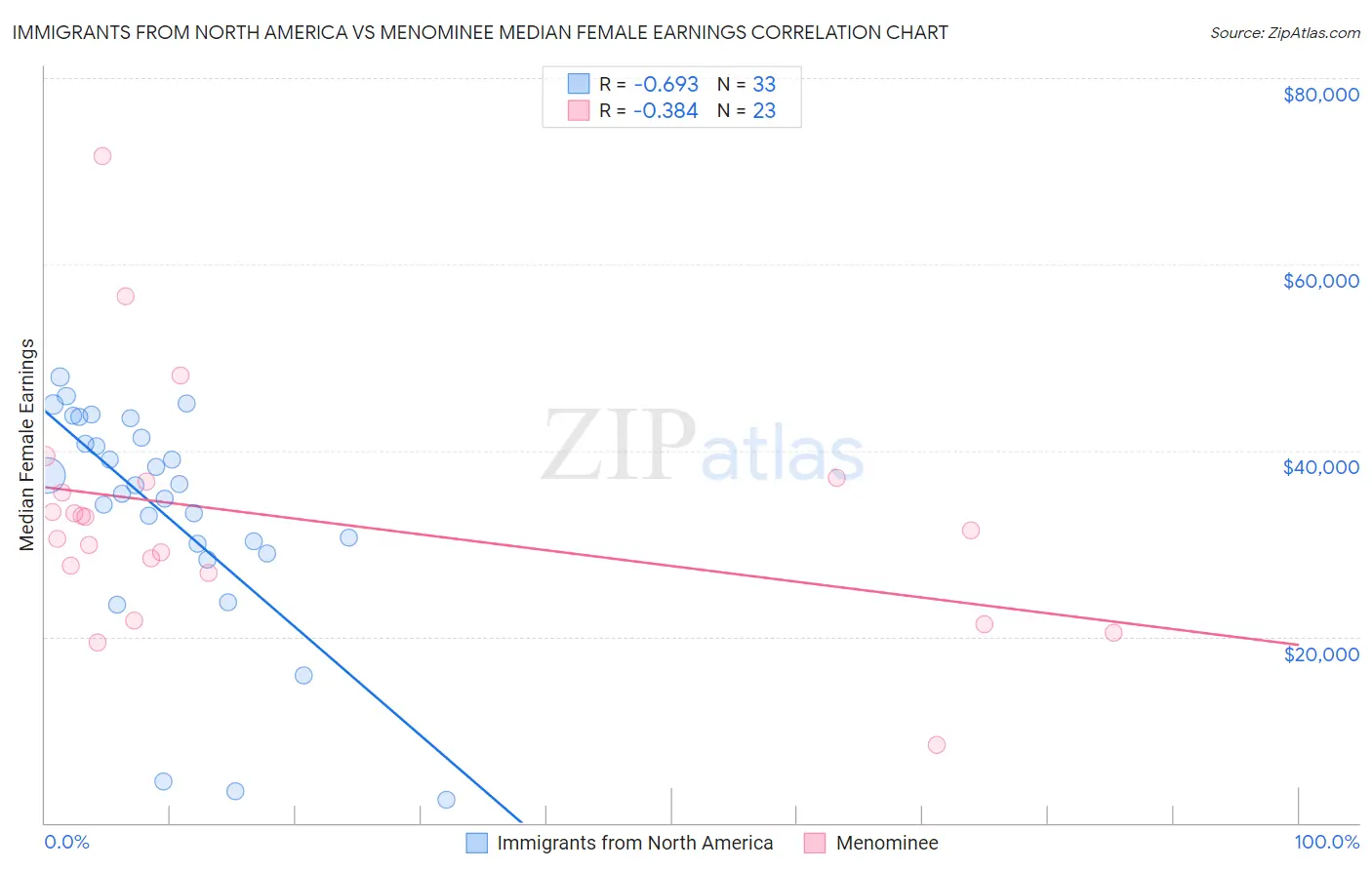 Immigrants from North America vs Menominee Median Female Earnings