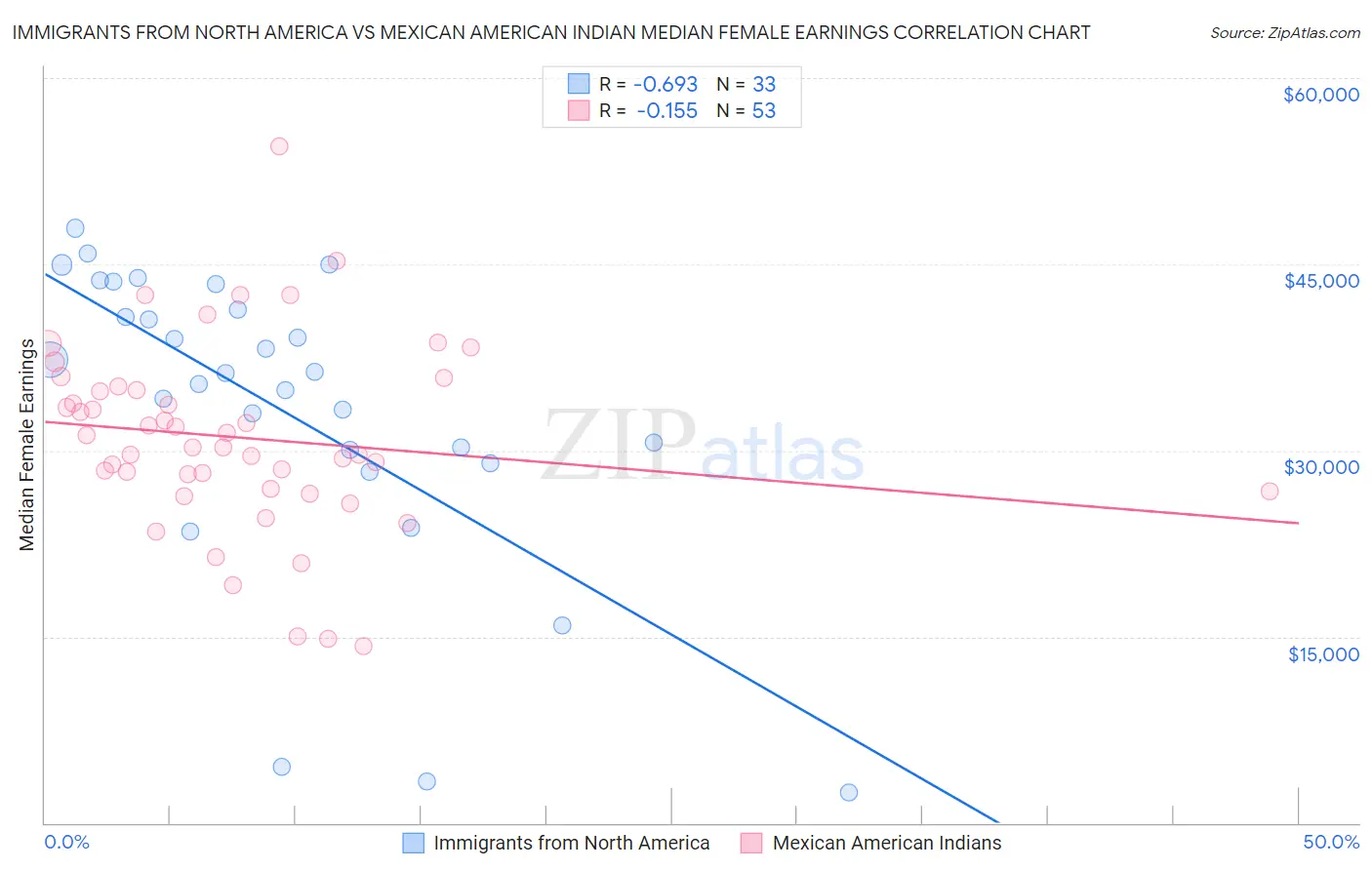Immigrants from North America vs Mexican American Indian Median Female Earnings
