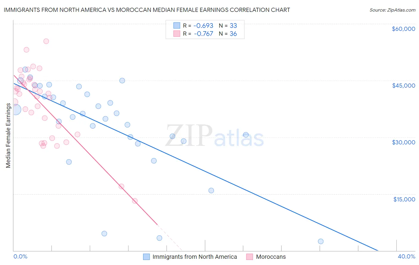 Immigrants from North America vs Moroccan Median Female Earnings