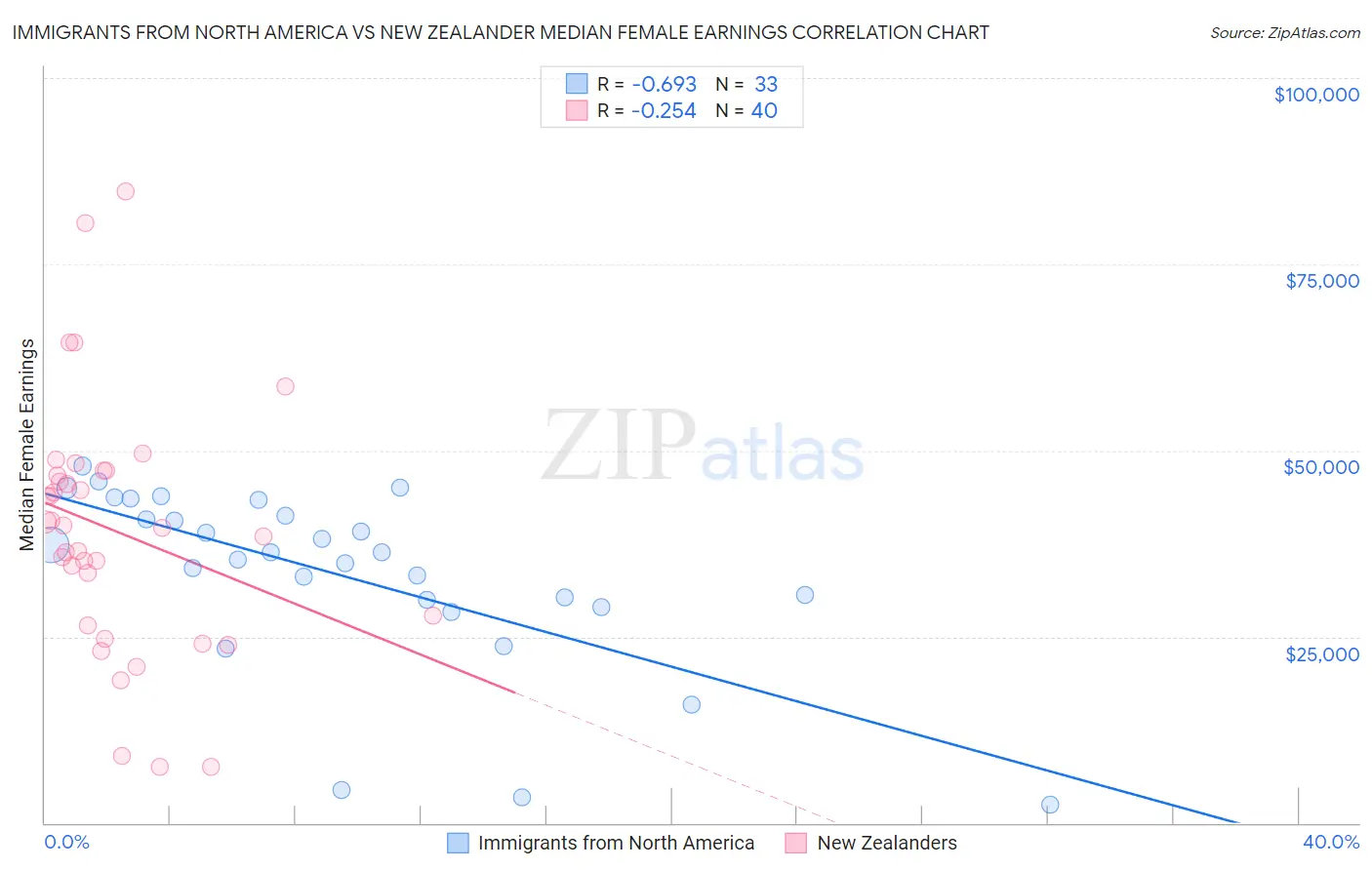 Immigrants from North America vs New Zealander Median Female Earnings