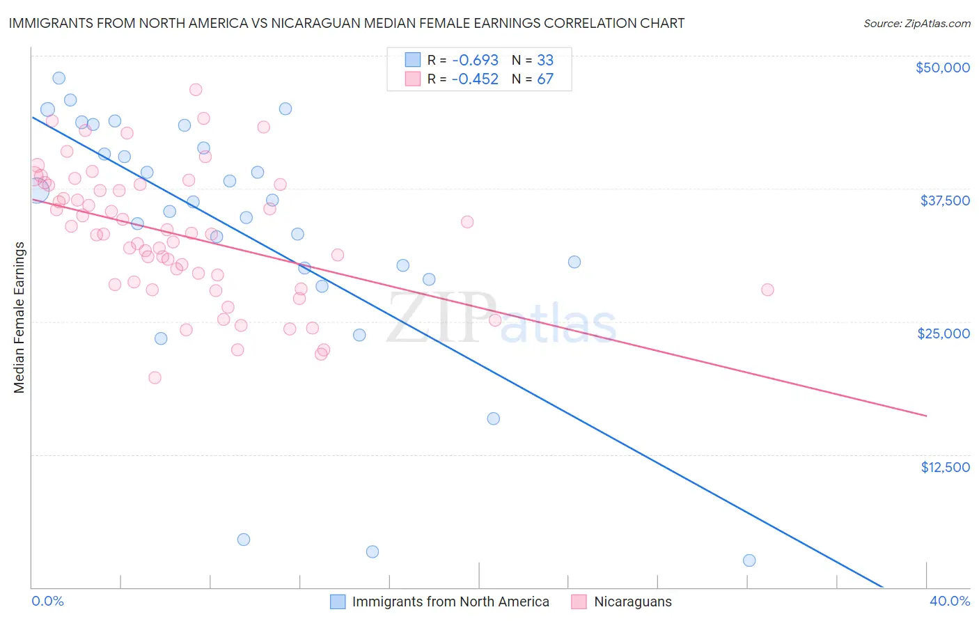 Immigrants from North America vs Nicaraguan Median Female Earnings