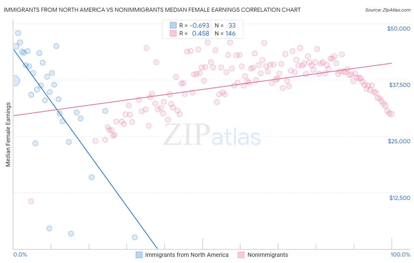 Immigrants from North America vs Nonimmigrants Median Female Earnings
