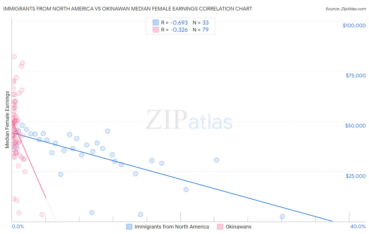 Immigrants from North America vs Okinawan Median Female Earnings