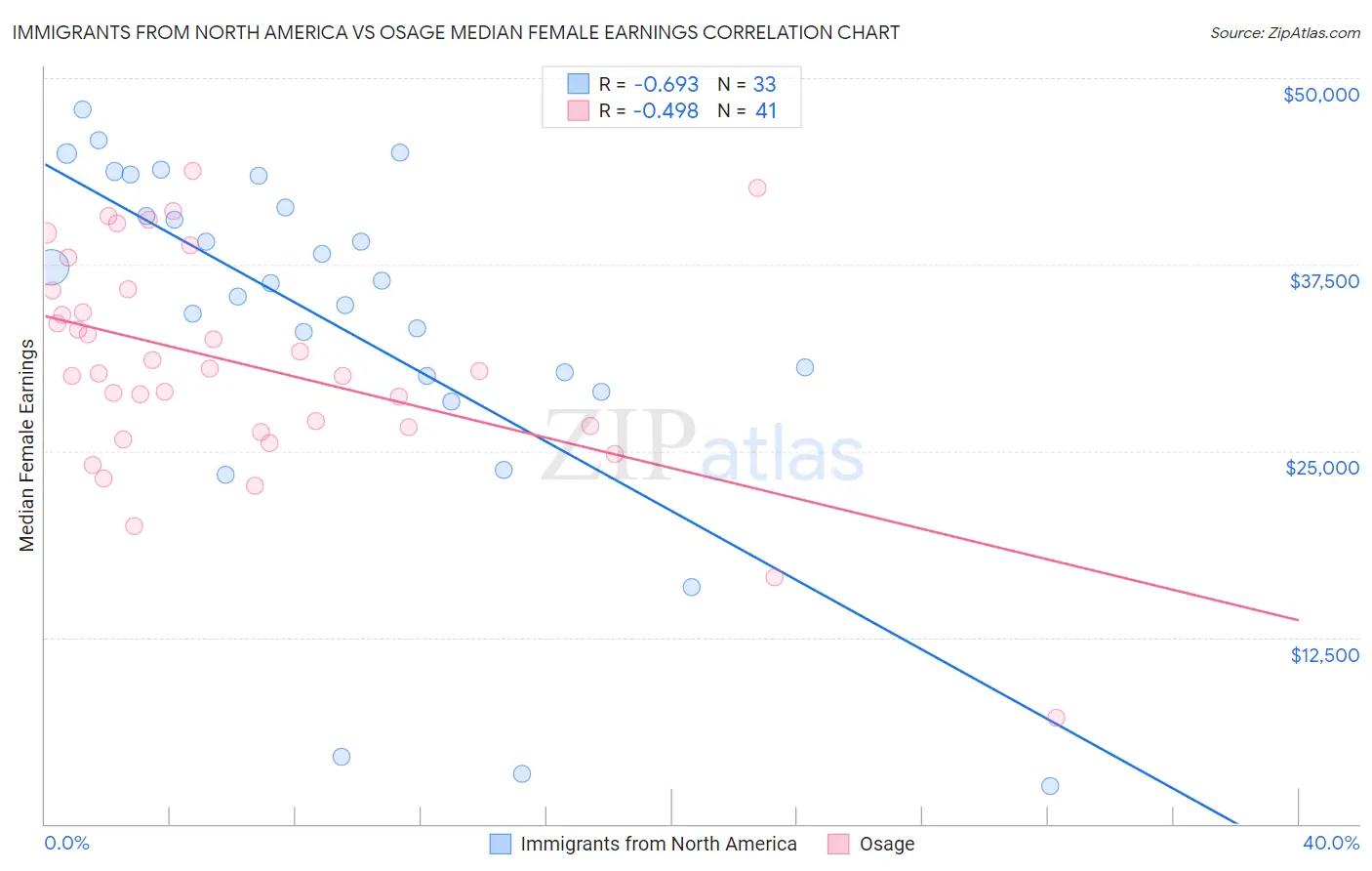 Immigrants from North America vs Osage Median Female Earnings