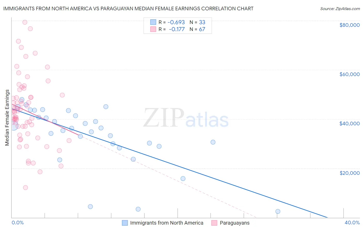 Immigrants from North America vs Paraguayan Median Female Earnings