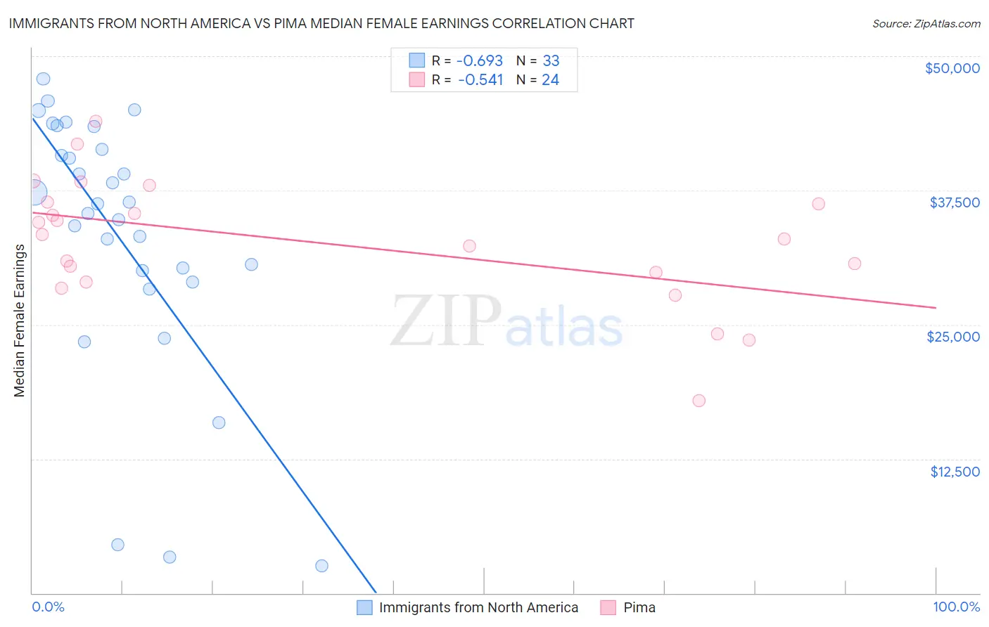 Immigrants from North America vs Pima Median Female Earnings