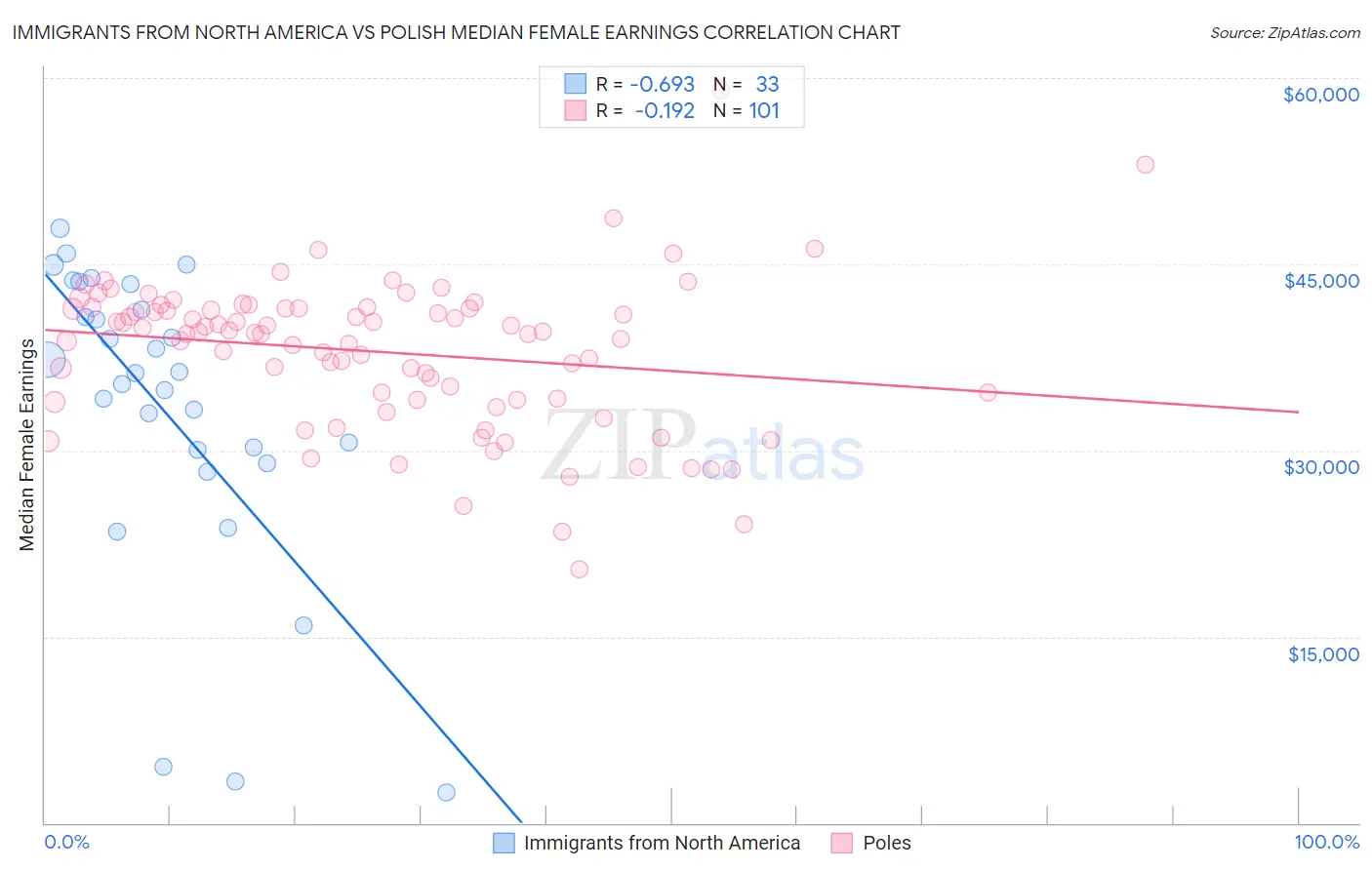Immigrants from North America vs Polish Median Female Earnings
