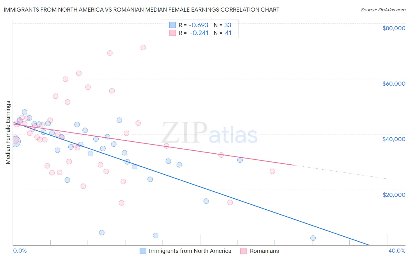 Immigrants from North America vs Romanian Median Female Earnings