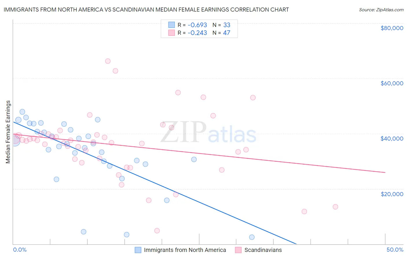 Immigrants from North America vs Scandinavian Median Female Earnings
