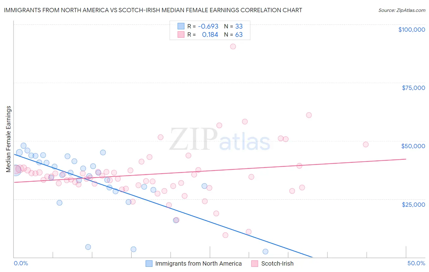 Immigrants from North America vs Scotch-Irish Median Female Earnings