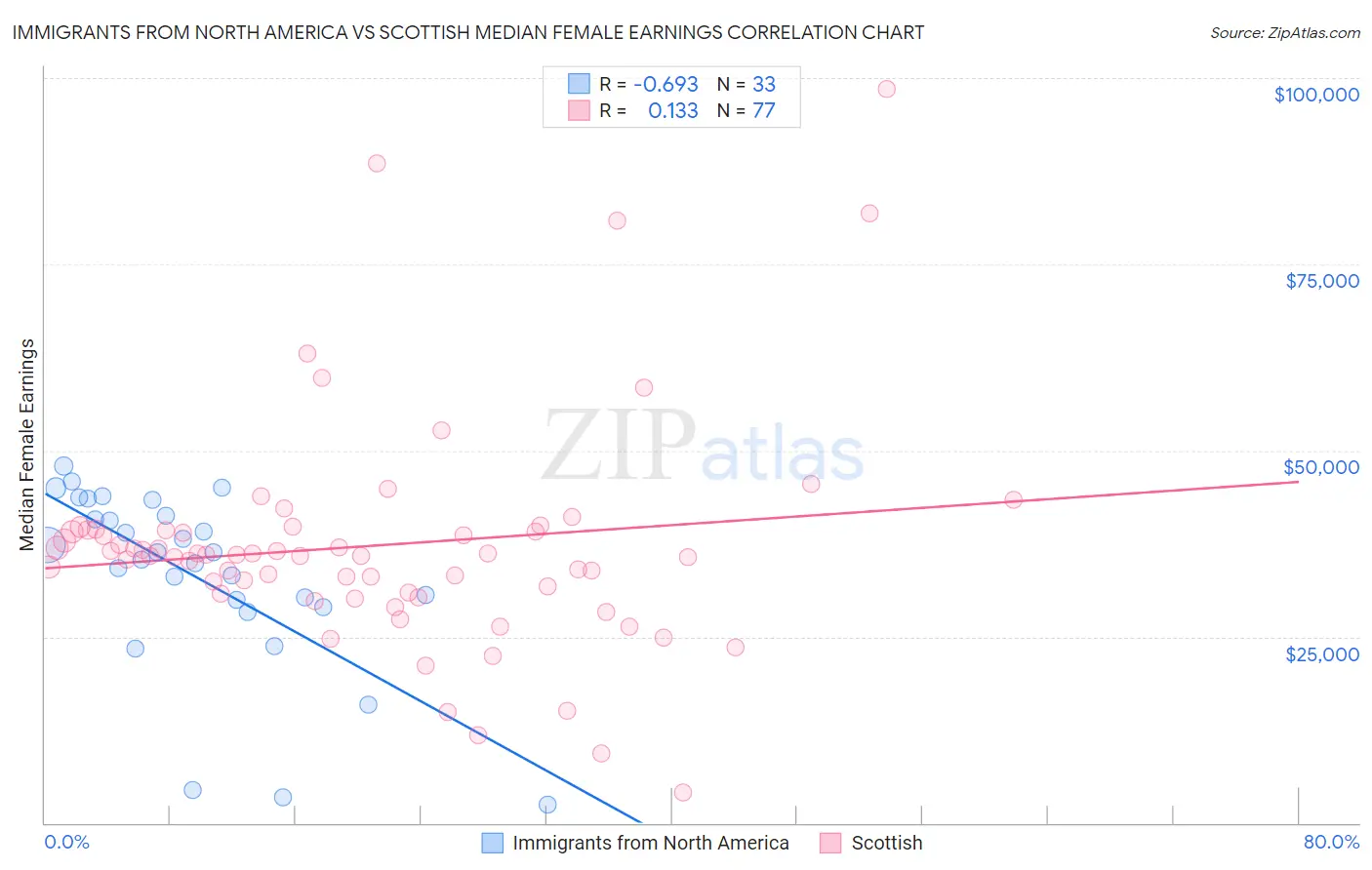 Immigrants from North America vs Scottish Median Female Earnings